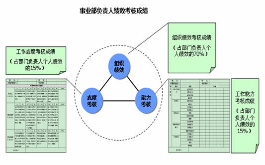 事業(yè)部負(fù)責(zé)人績(jī)效考核成績(jī)