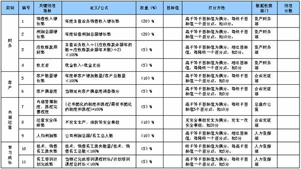 業(yè)績(jī)考核指標(biāo)