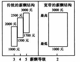 傳統(tǒng)薪酬結(jié)構(gòu)與寬帶薪酬結(jié)構(gòu)