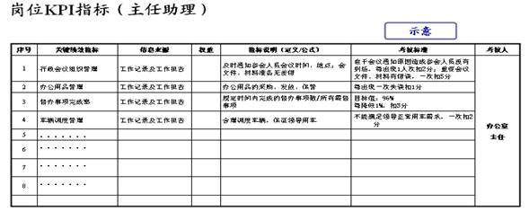 圖四:部門平衡計分卡(部門KPI指標)和崗位KPI指標